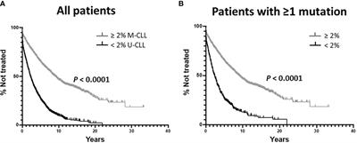 Impact of the Types and Relative Quantities of IGHV Gene Mutations in Predicting Prognosis of Patients With Chronic Lymphocytic Leukemia